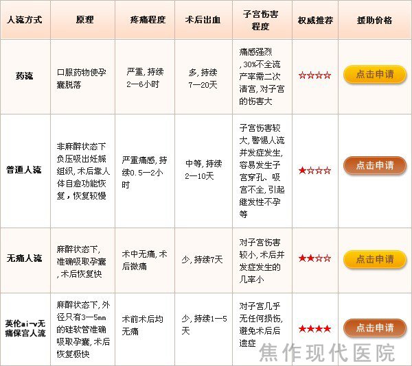 金州無痛人流多少錢？盛京援助200元